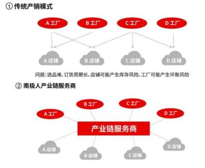 當(dāng)心閃崩！深度解析南極電商的供應(yīng)鏈管理服務(wù)