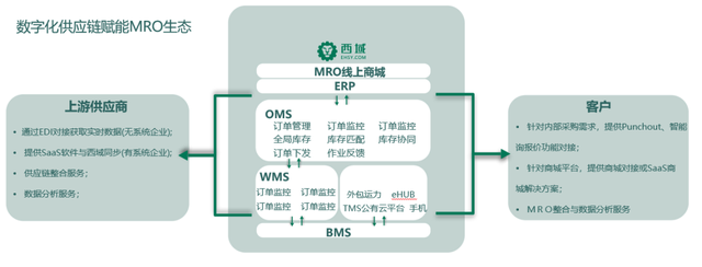 西域榮膺“上海市供應鏈創新與應用示范企業”稱號，供應鏈管理服務再創新高