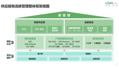 打造綠色動脈 低碳供應鏈的構建策略、實踐案例與政策全景
